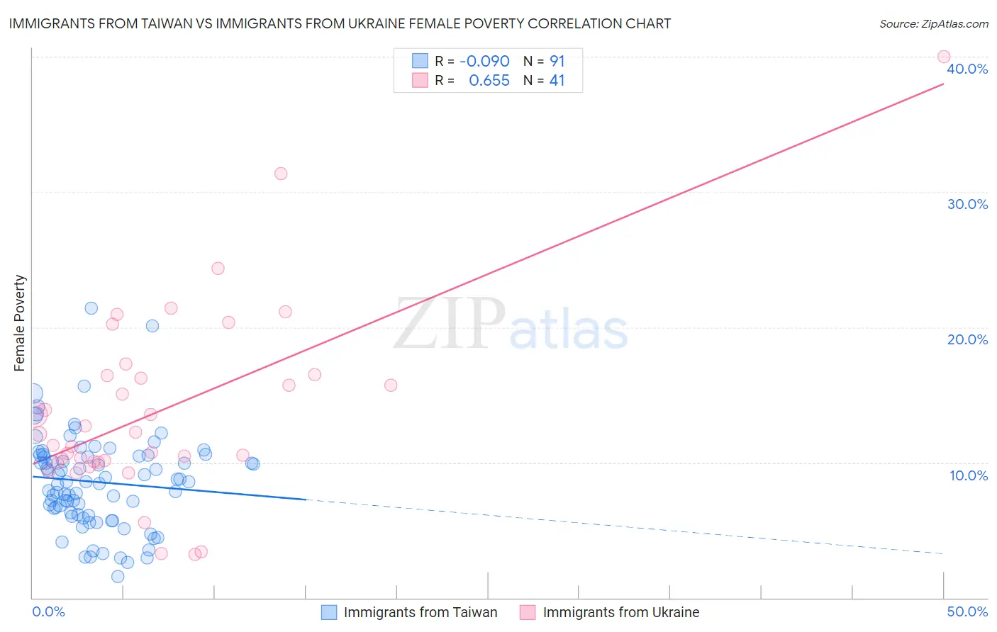Immigrants from Taiwan vs Immigrants from Ukraine Female Poverty