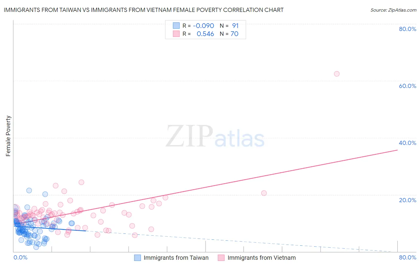 Immigrants from Taiwan vs Immigrants from Vietnam Female Poverty