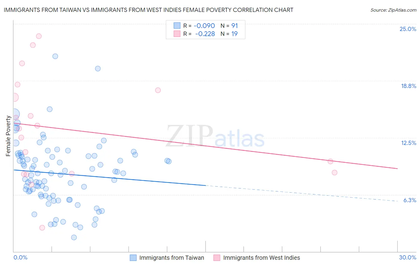 Immigrants from Taiwan vs Immigrants from West Indies Female Poverty