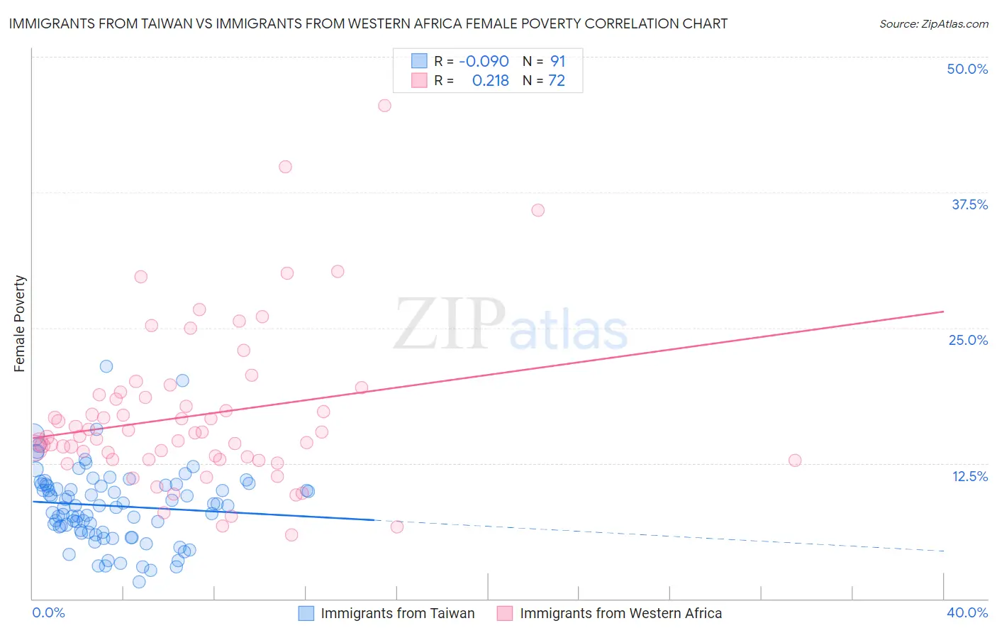 Immigrants from Taiwan vs Immigrants from Western Africa Female Poverty