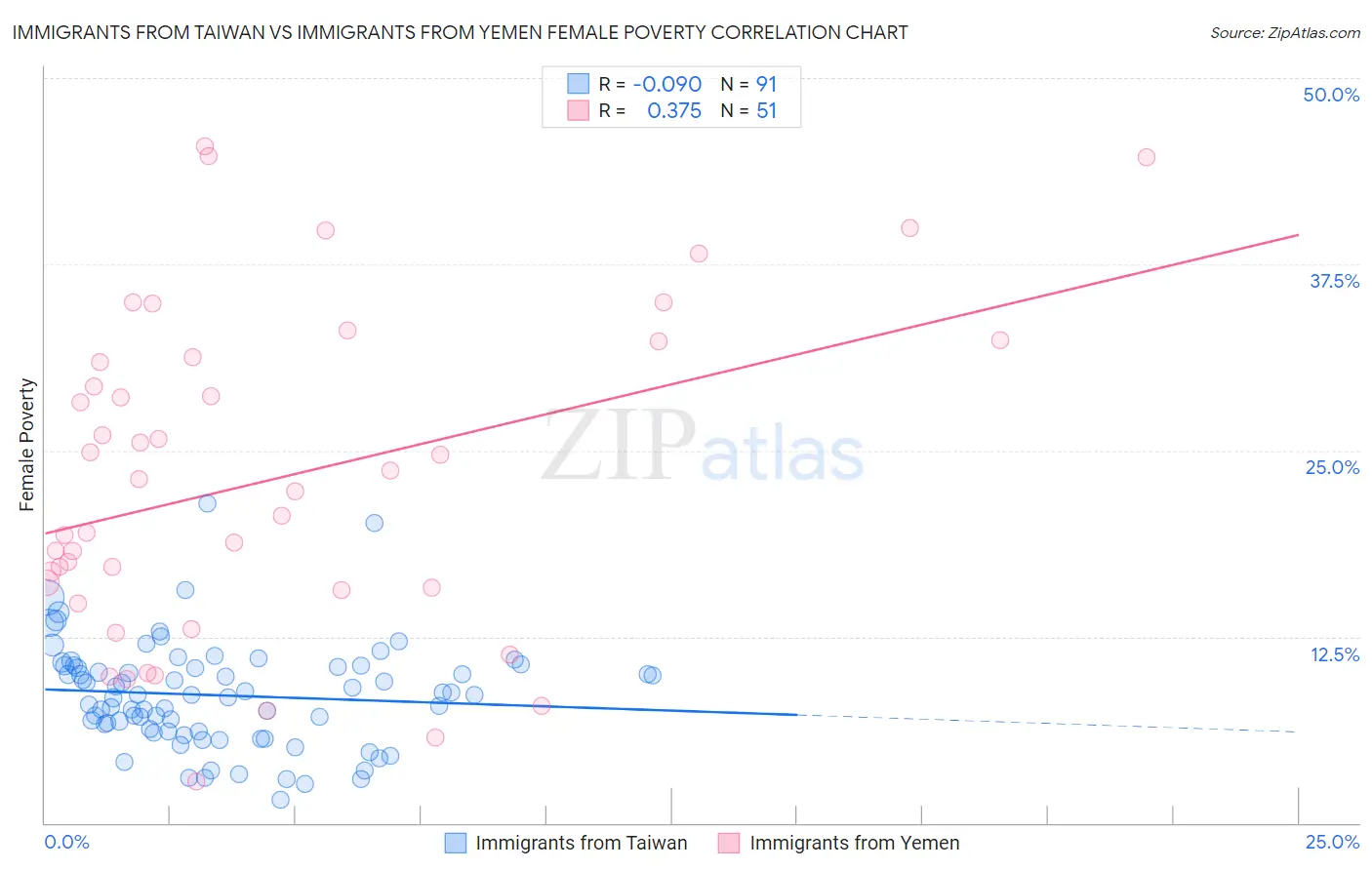 Immigrants from Taiwan vs Immigrants from Yemen Female Poverty