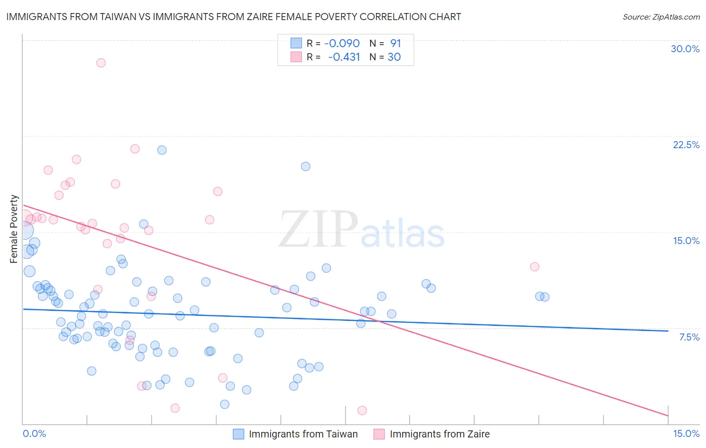 Immigrants from Taiwan vs Immigrants from Zaire Female Poverty