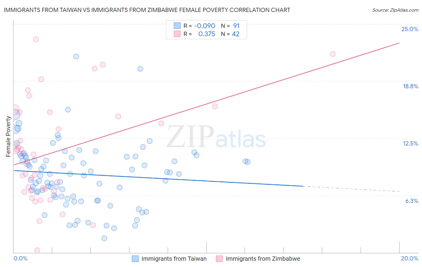 Immigrants from Taiwan vs Immigrants from Zimbabwe Female Poverty