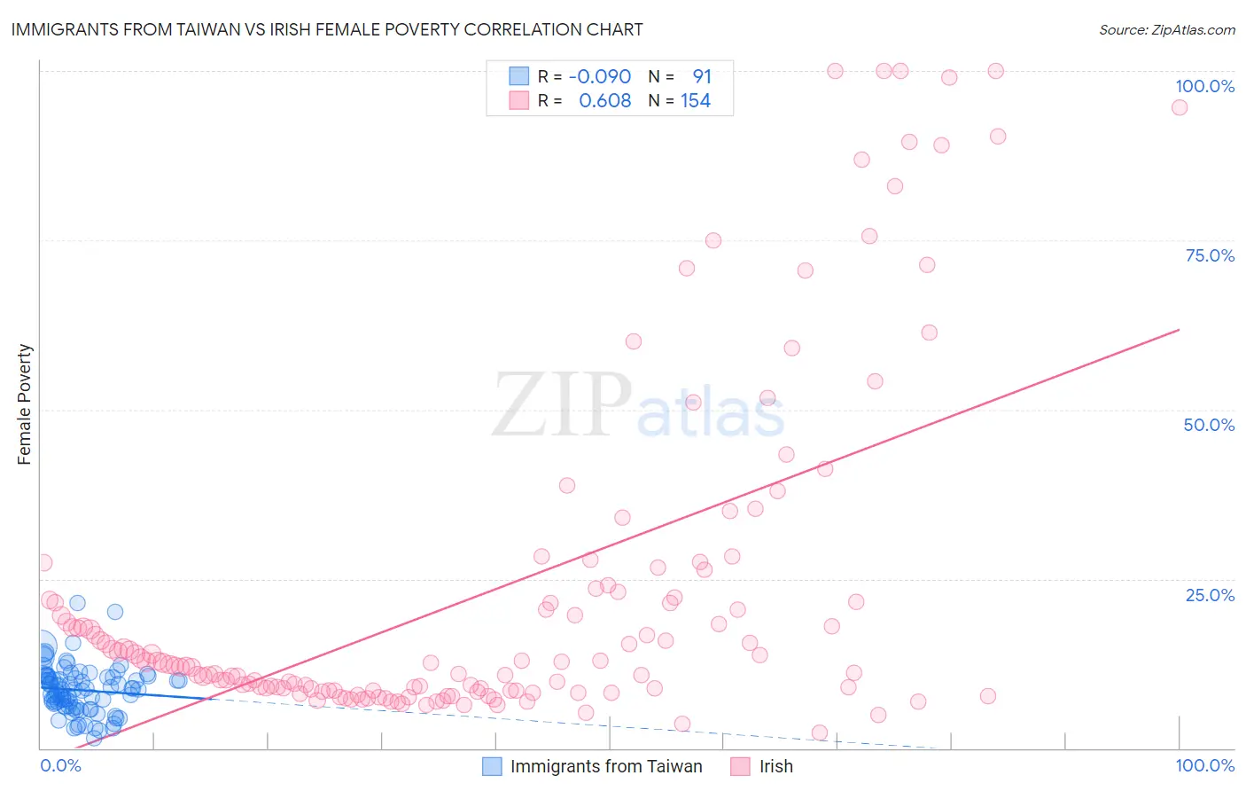Immigrants from Taiwan vs Irish Female Poverty