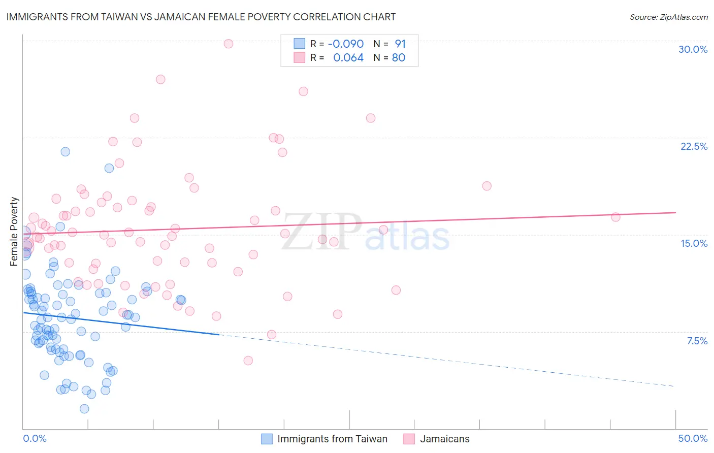 Immigrants from Taiwan vs Jamaican Female Poverty