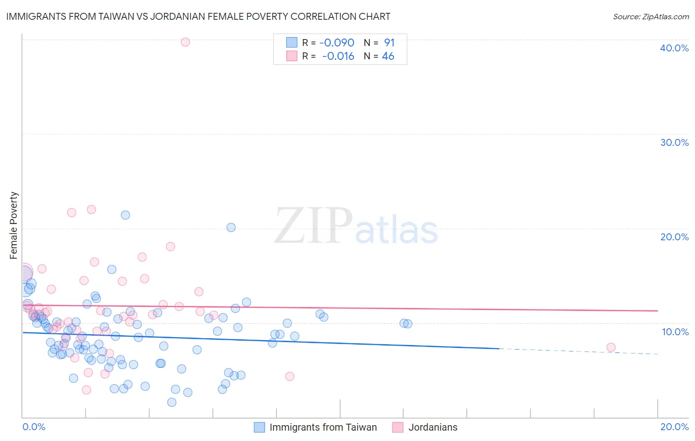 Immigrants from Taiwan vs Jordanian Female Poverty