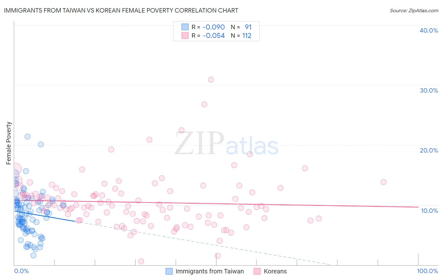 Immigrants from Taiwan vs Korean Female Poverty