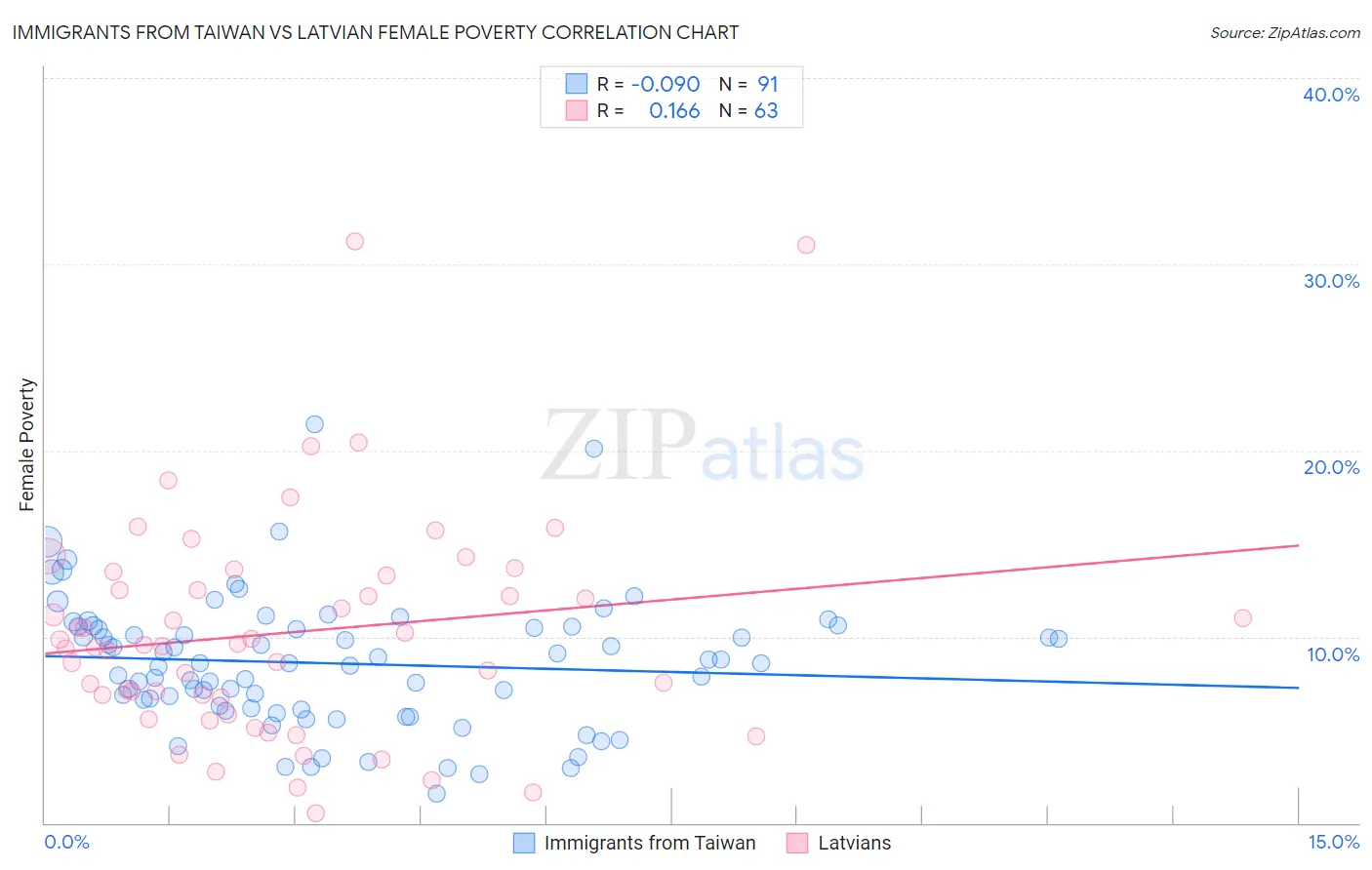 Immigrants from Taiwan vs Latvian Female Poverty