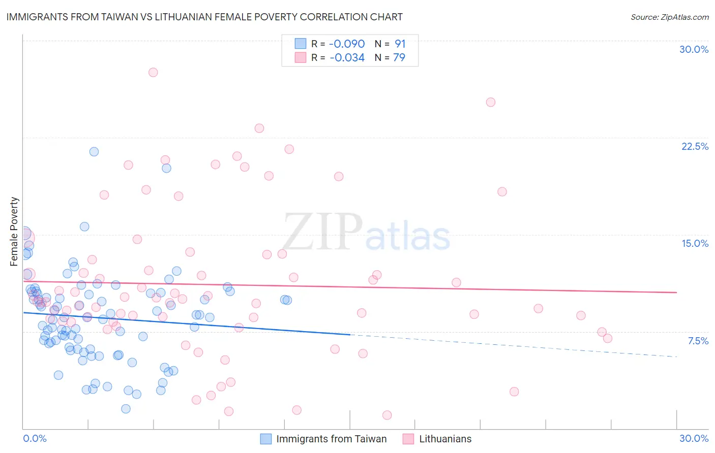 Immigrants from Taiwan vs Lithuanian Female Poverty