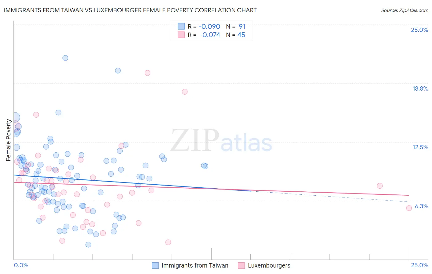 Immigrants from Taiwan vs Luxembourger Female Poverty