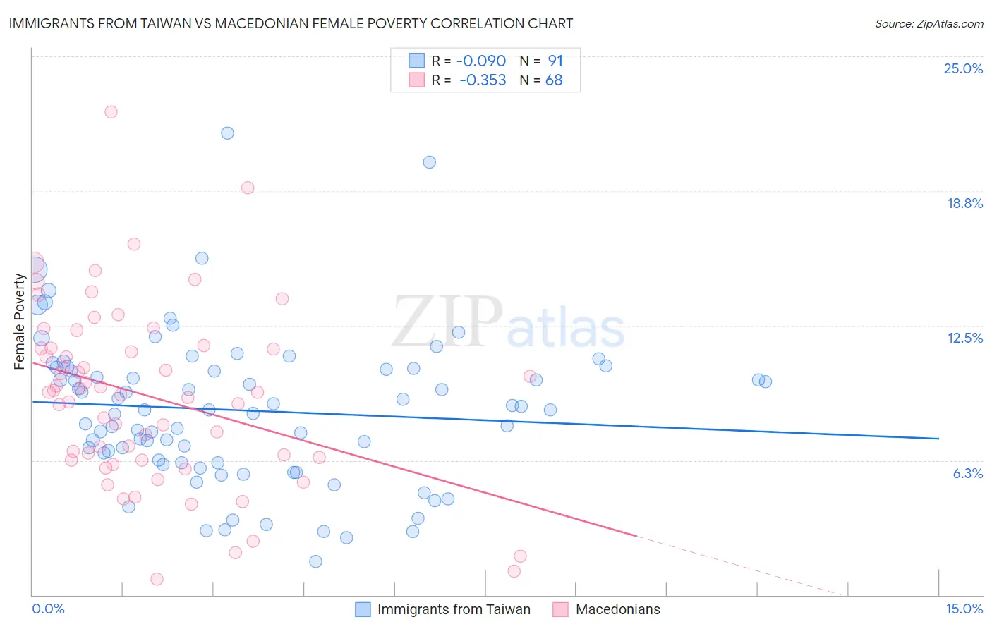 Immigrants from Taiwan vs Macedonian Female Poverty