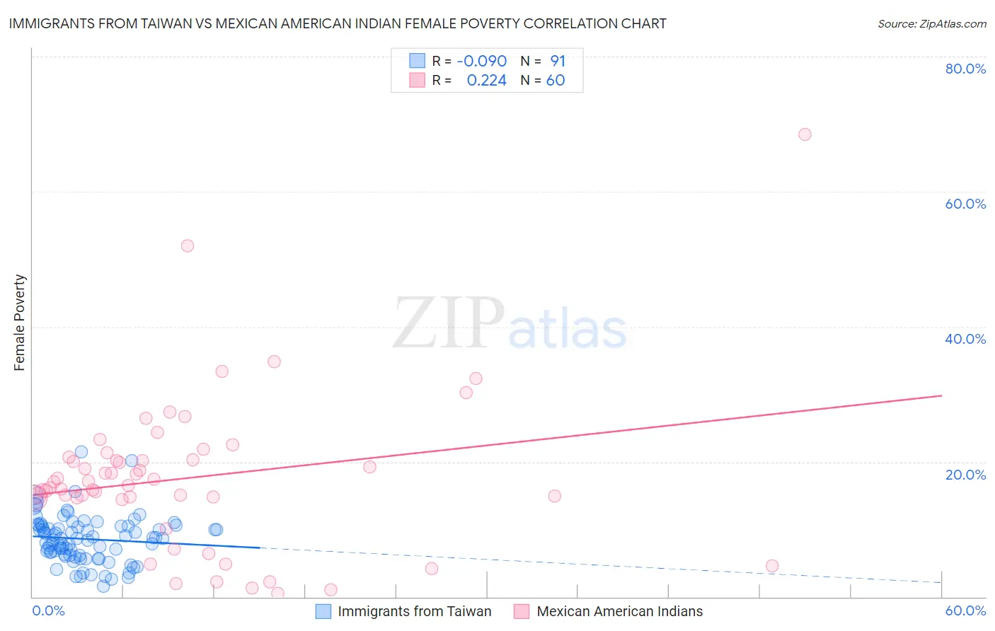 Immigrants from Taiwan vs Mexican American Indian Female Poverty