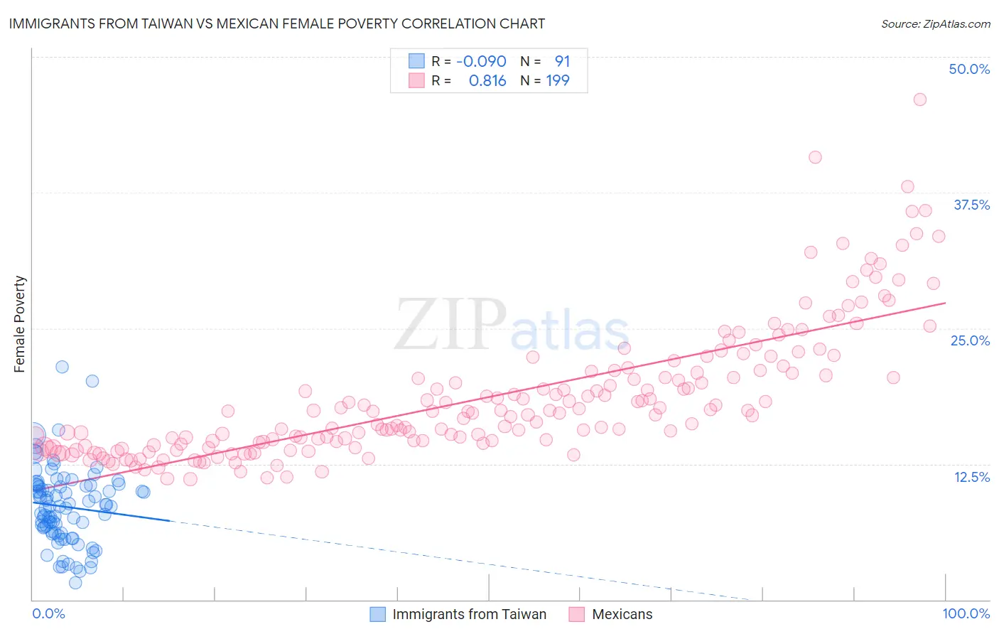 Immigrants from Taiwan vs Mexican Female Poverty