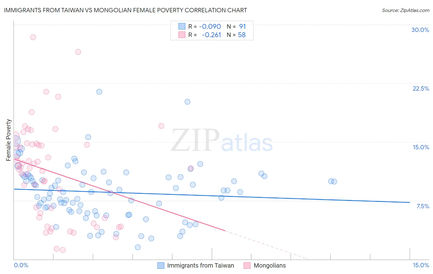 Immigrants from Taiwan vs Mongolian Female Poverty