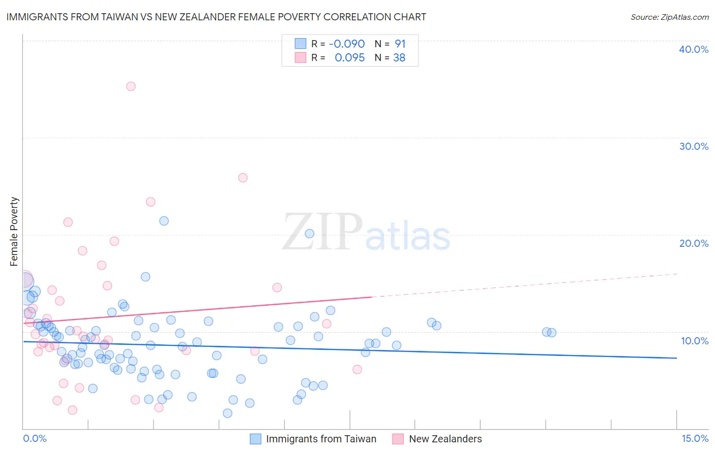 Immigrants from Taiwan vs New Zealander Female Poverty