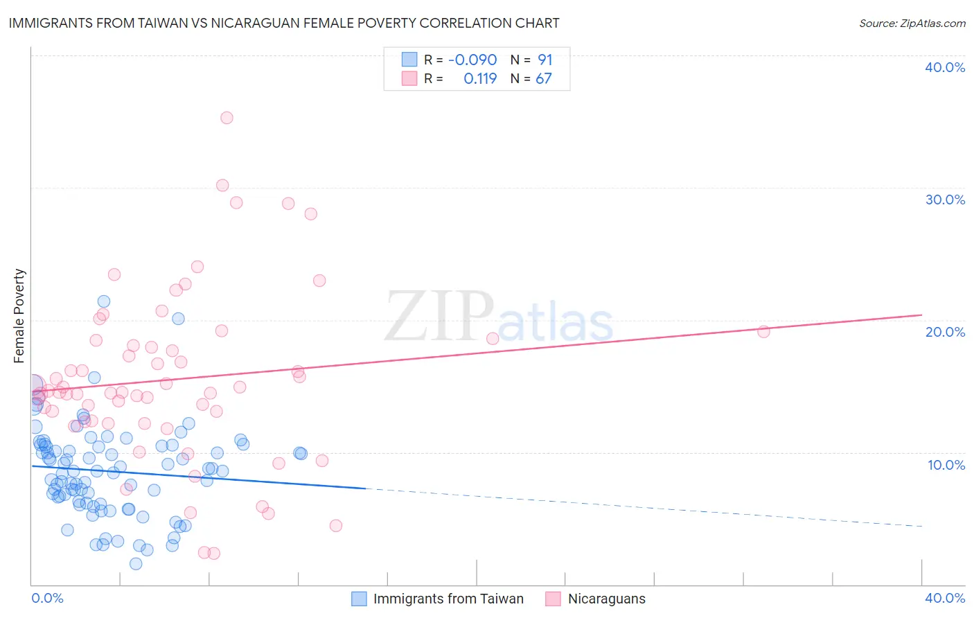 Immigrants from Taiwan vs Nicaraguan Female Poverty