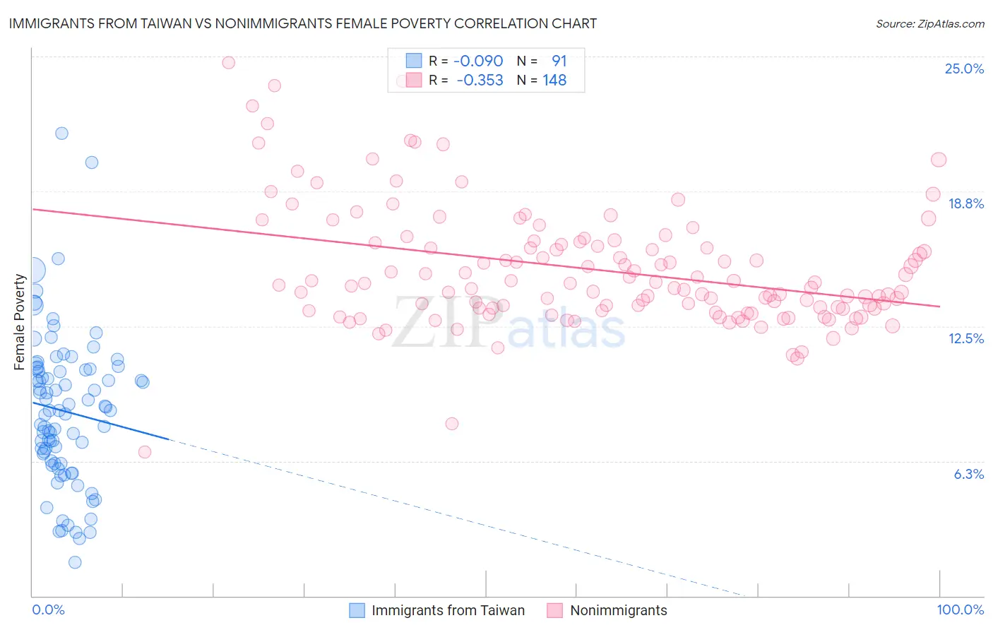 Immigrants from Taiwan vs Nonimmigrants Female Poverty