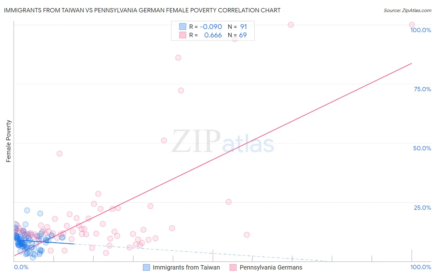 Immigrants from Taiwan vs Pennsylvania German Female Poverty