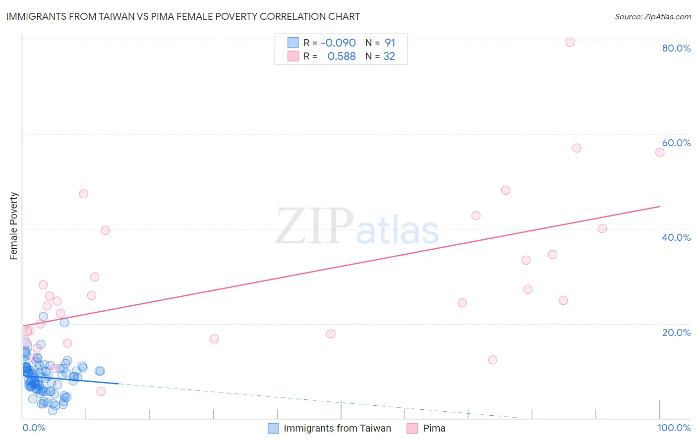 Immigrants from Taiwan vs Pima Female Poverty