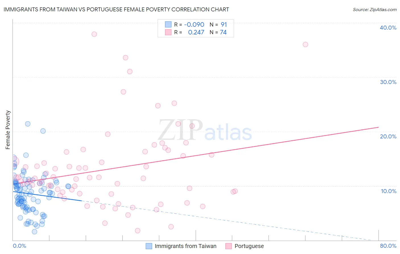 Immigrants from Taiwan vs Portuguese Female Poverty