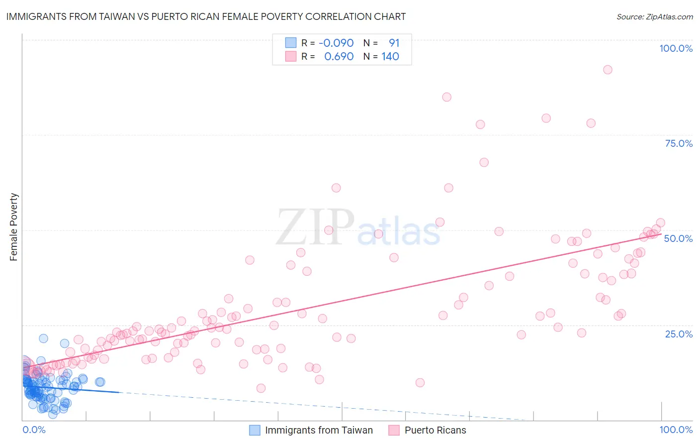 Immigrants from Taiwan vs Puerto Rican Female Poverty
