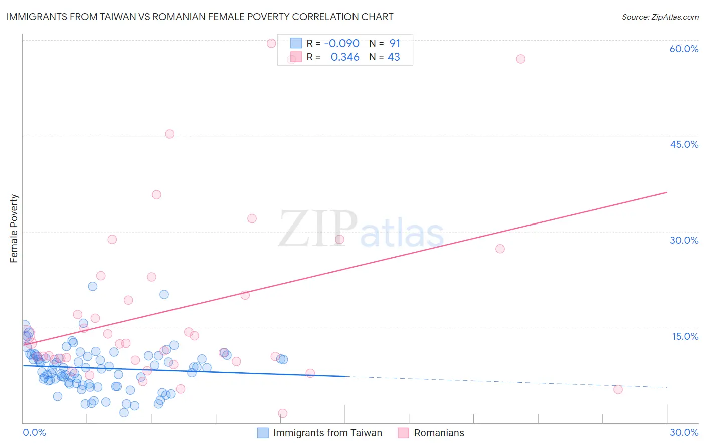 Immigrants from Taiwan vs Romanian Female Poverty