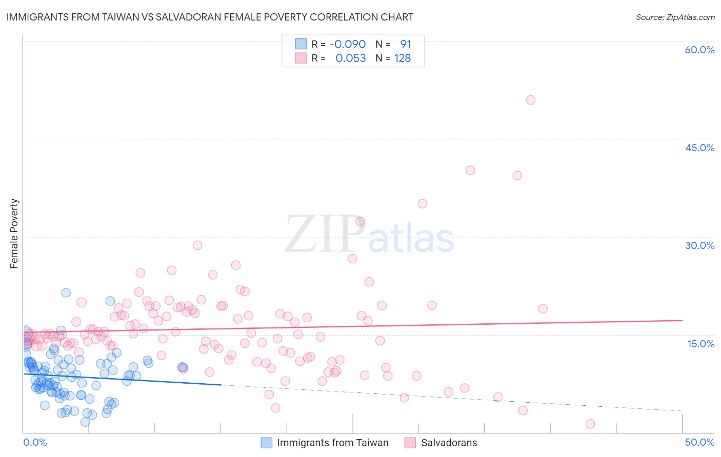 Immigrants from Taiwan vs Salvadoran Female Poverty