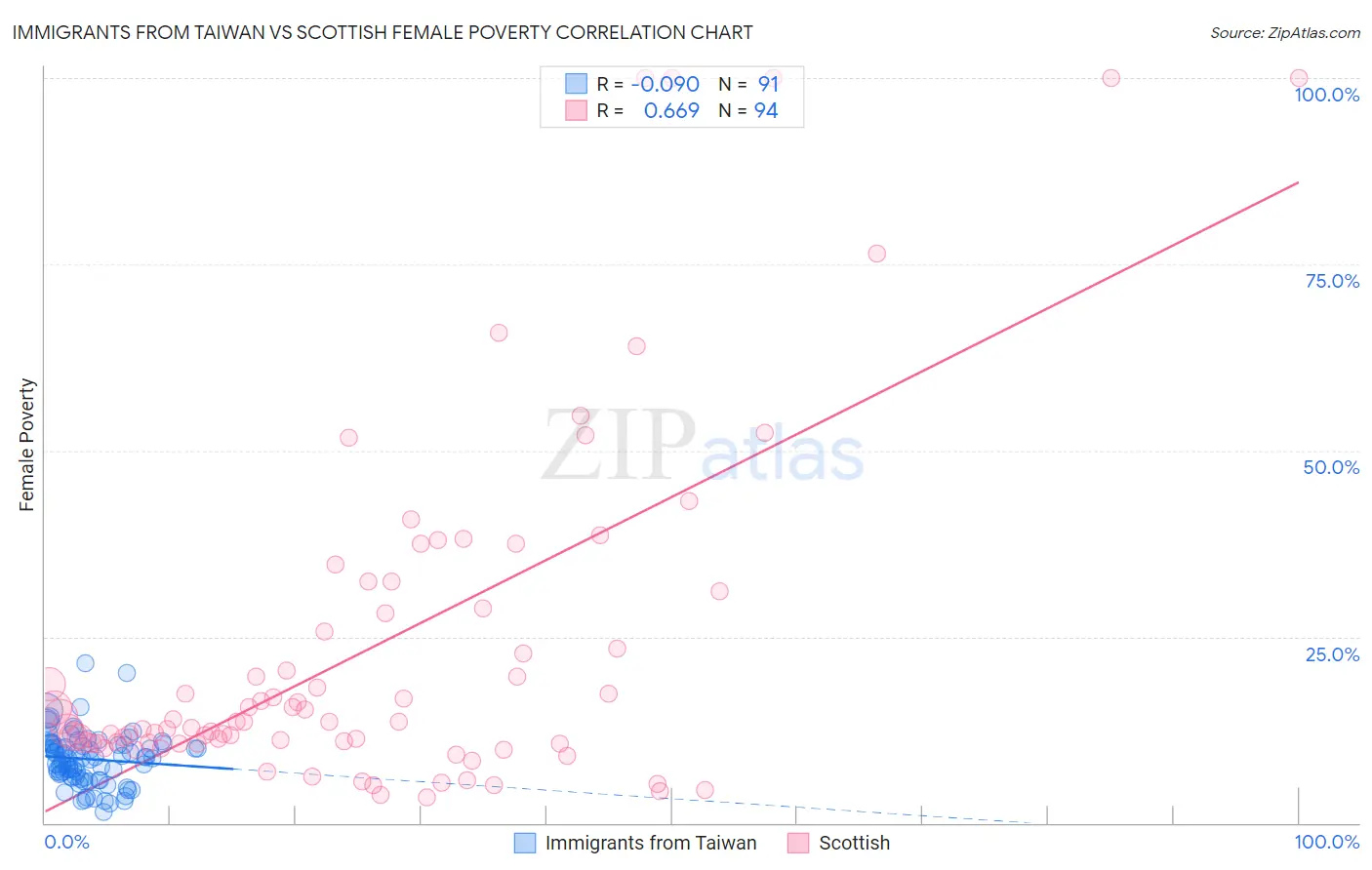 Immigrants from Taiwan vs Scottish Female Poverty