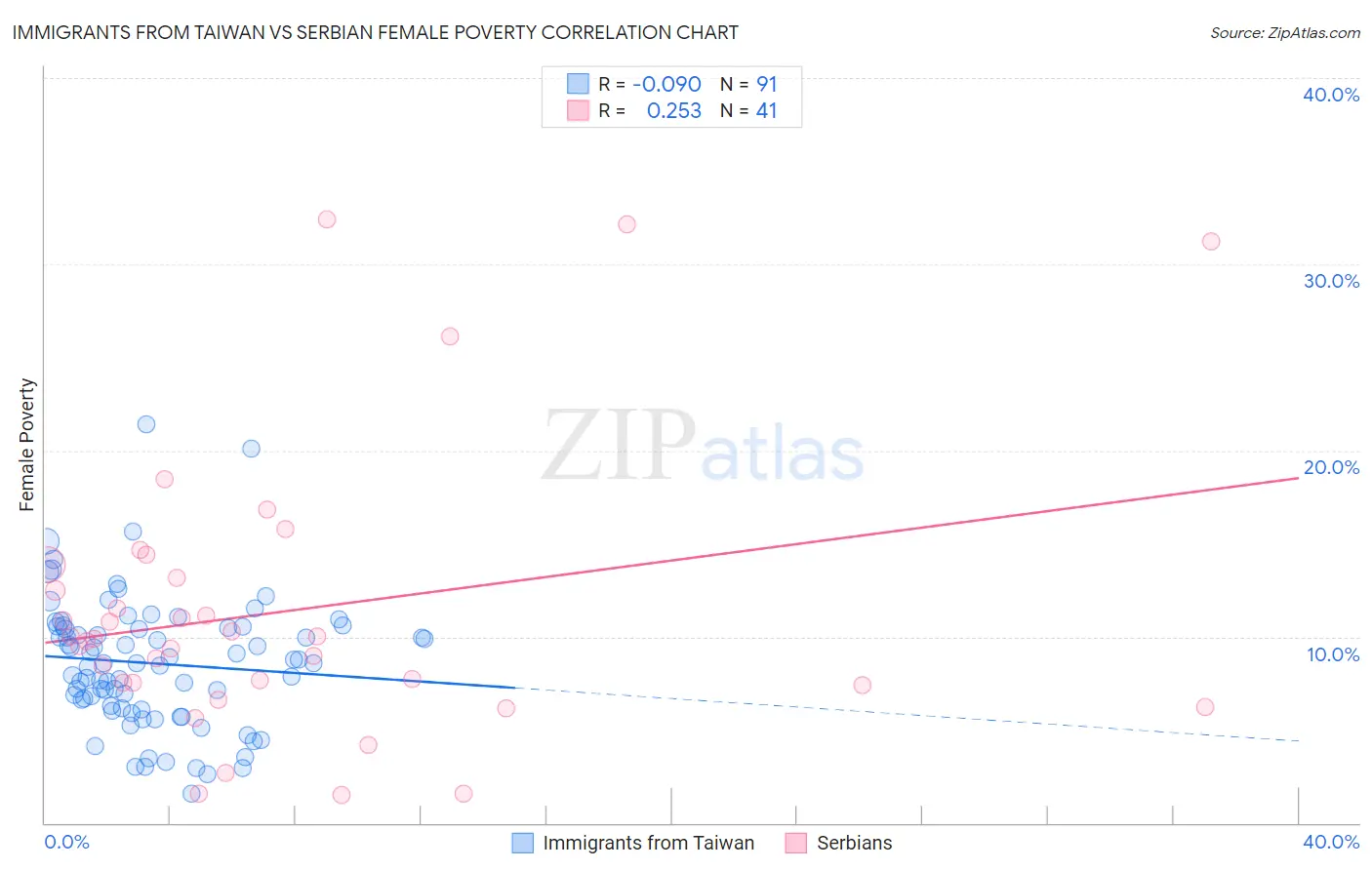 Immigrants from Taiwan vs Serbian Female Poverty