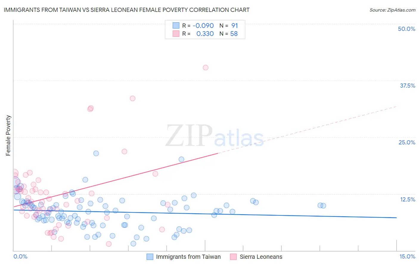 Immigrants from Taiwan vs Sierra Leonean Female Poverty