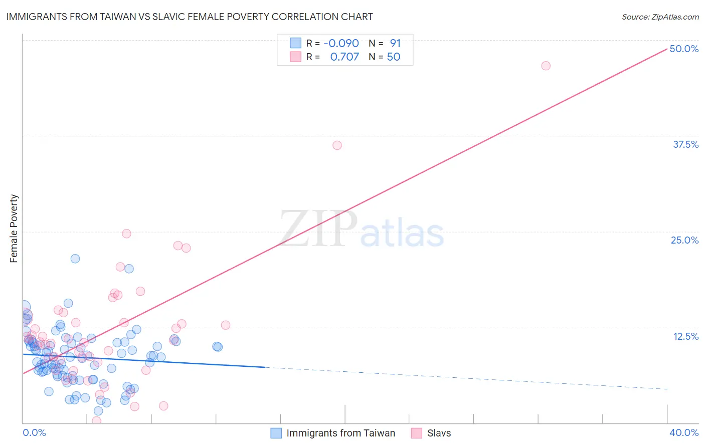 Immigrants from Taiwan vs Slavic Female Poverty