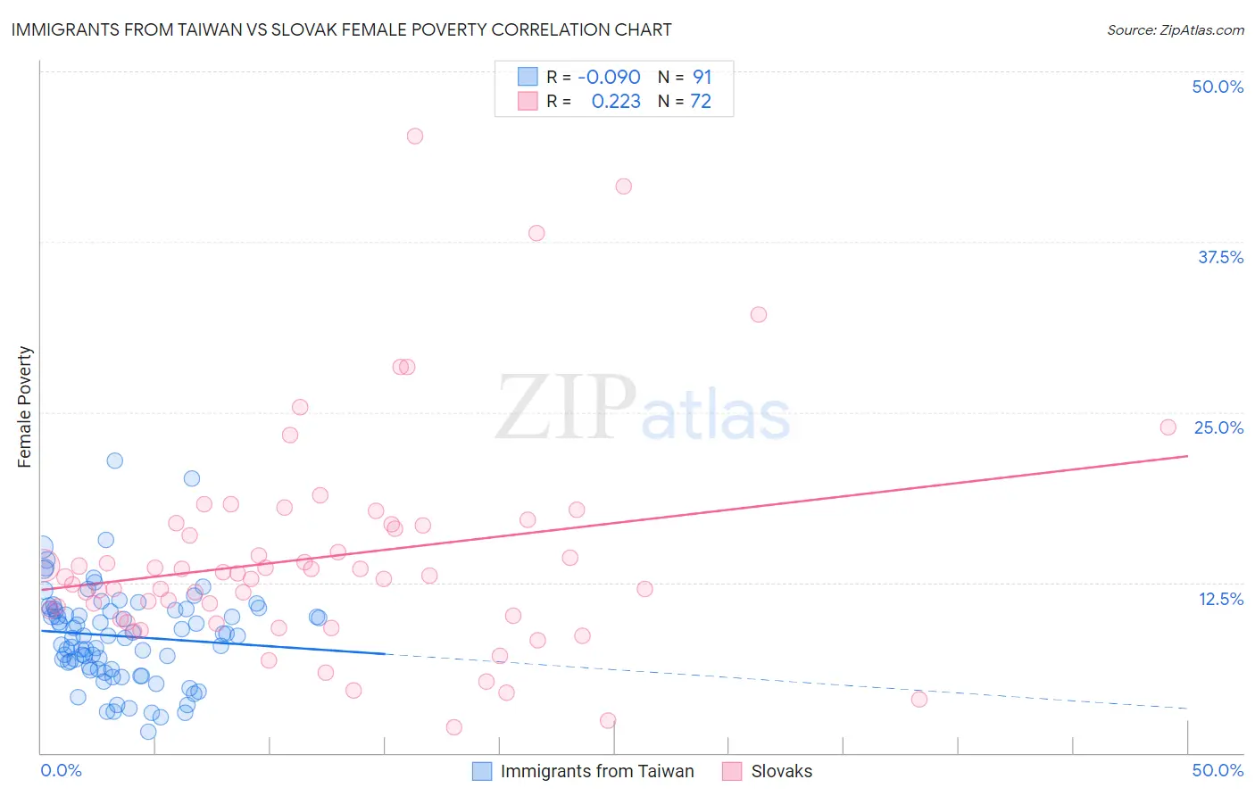 Immigrants from Taiwan vs Slovak Female Poverty