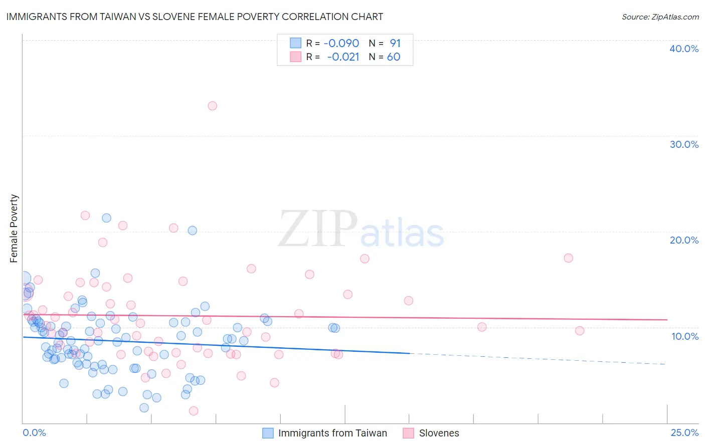 Immigrants from Taiwan vs Slovene Female Poverty