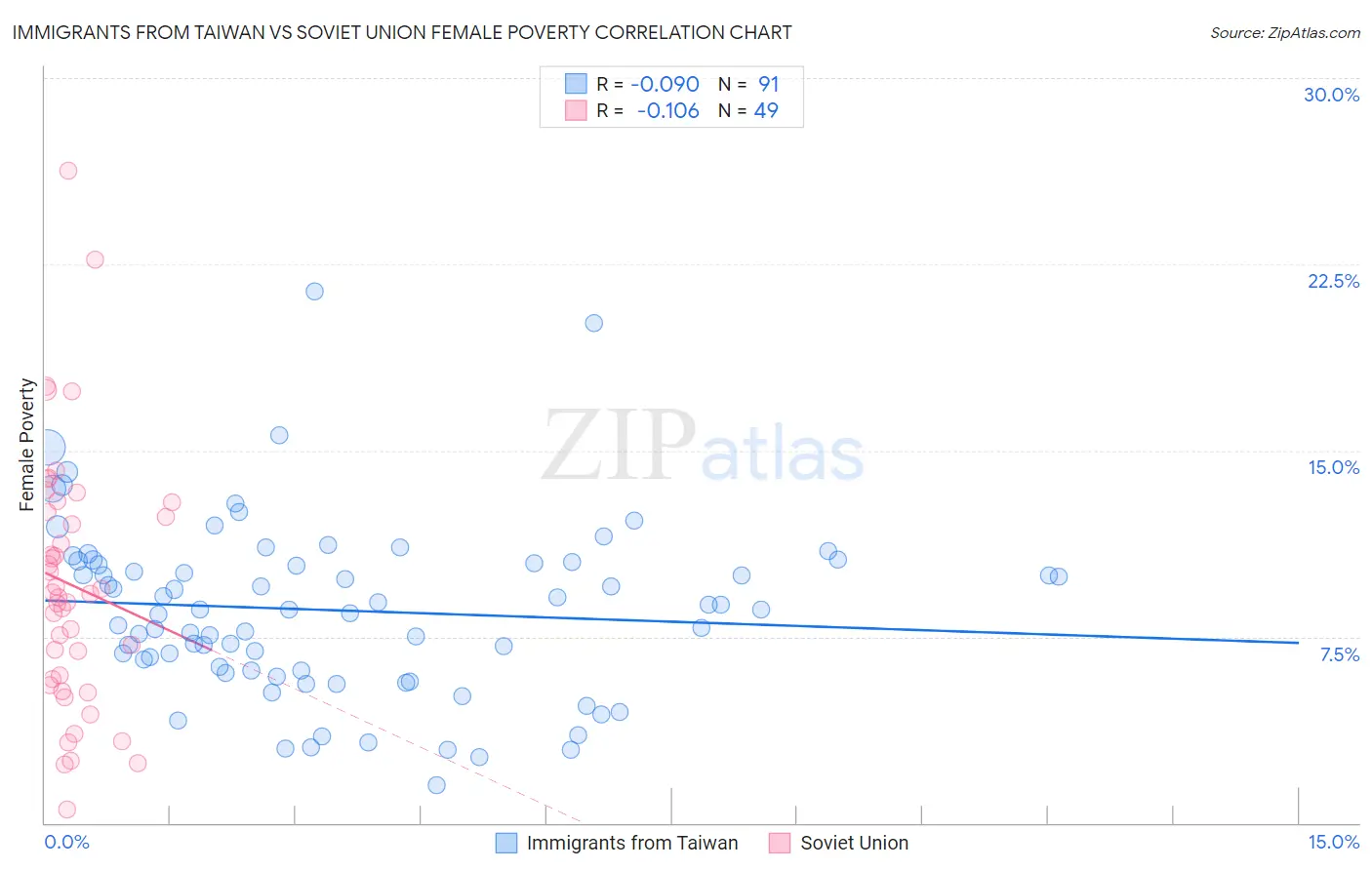 Immigrants from Taiwan vs Soviet Union Female Poverty