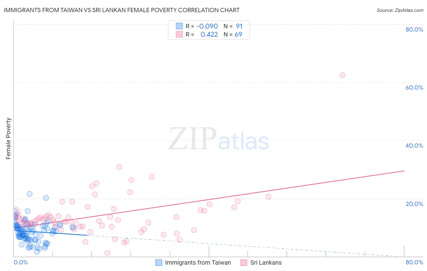 Immigrants from Taiwan vs Sri Lankan Female Poverty