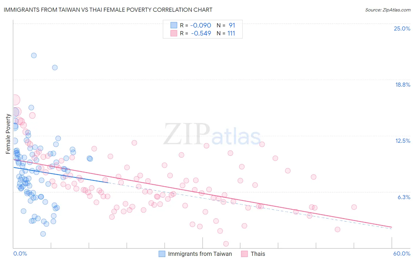Immigrants from Taiwan vs Thai Female Poverty