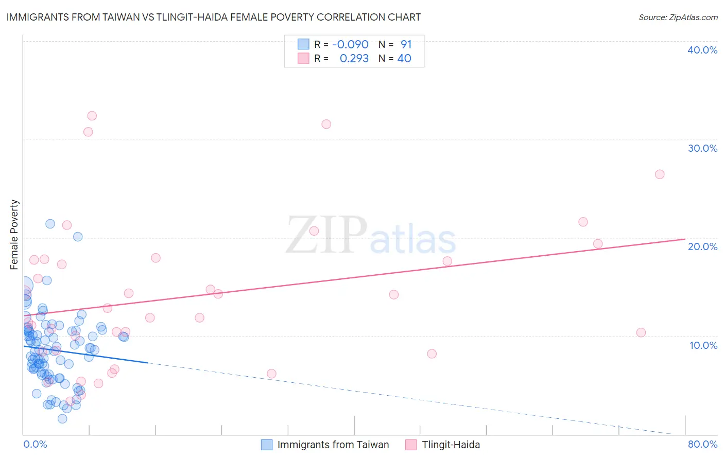 Immigrants from Taiwan vs Tlingit-Haida Female Poverty