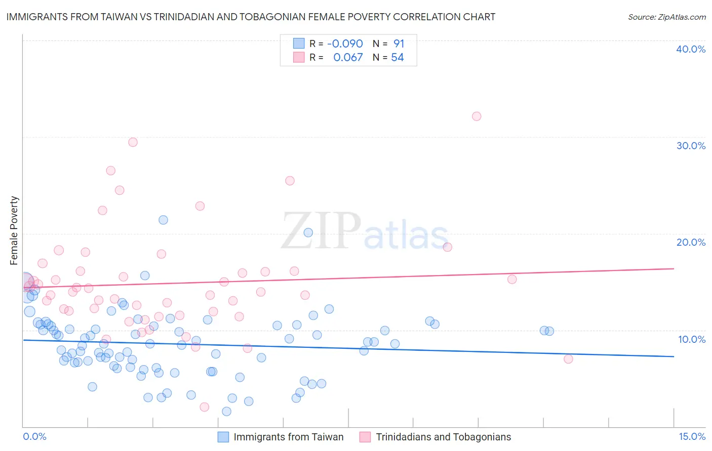 Immigrants from Taiwan vs Trinidadian and Tobagonian Female Poverty
