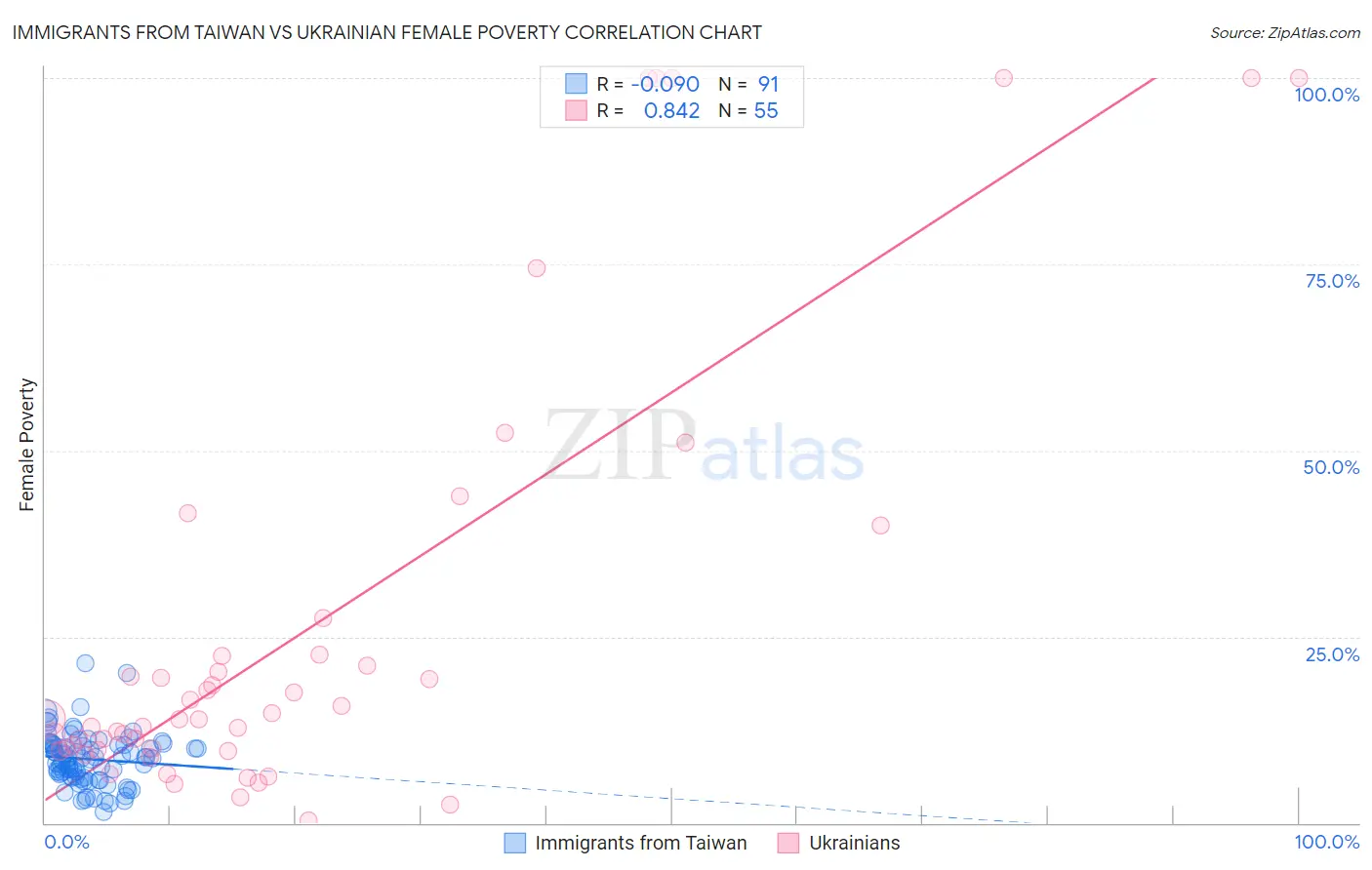 Immigrants from Taiwan vs Ukrainian Female Poverty