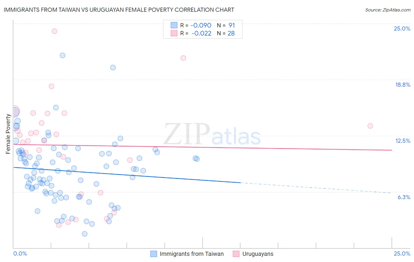 Immigrants from Taiwan vs Uruguayan Female Poverty