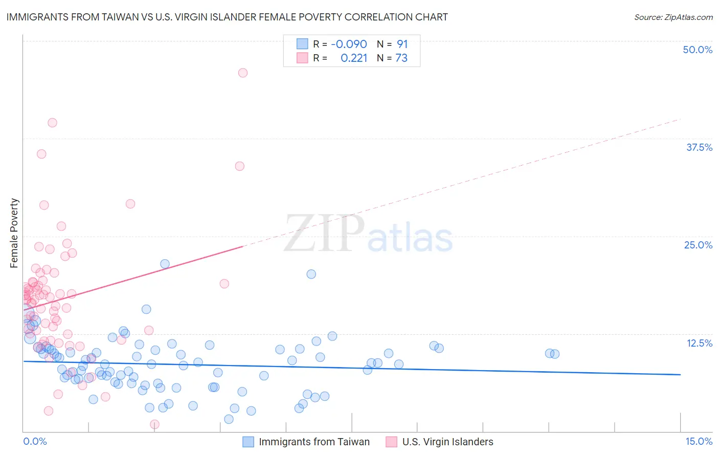 Immigrants from Taiwan vs U.S. Virgin Islander Female Poverty