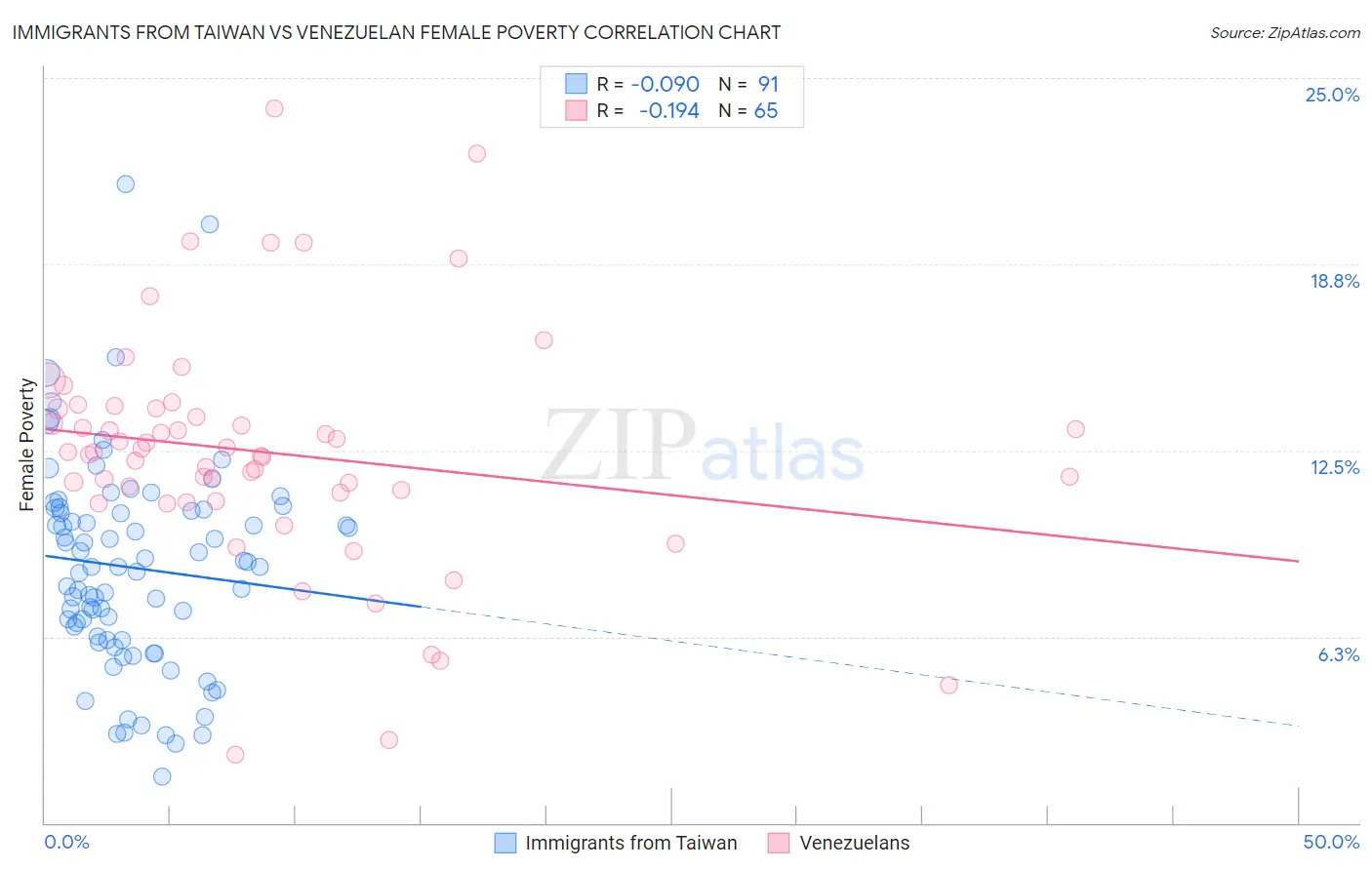 Immigrants from Taiwan vs Venezuelan Female Poverty