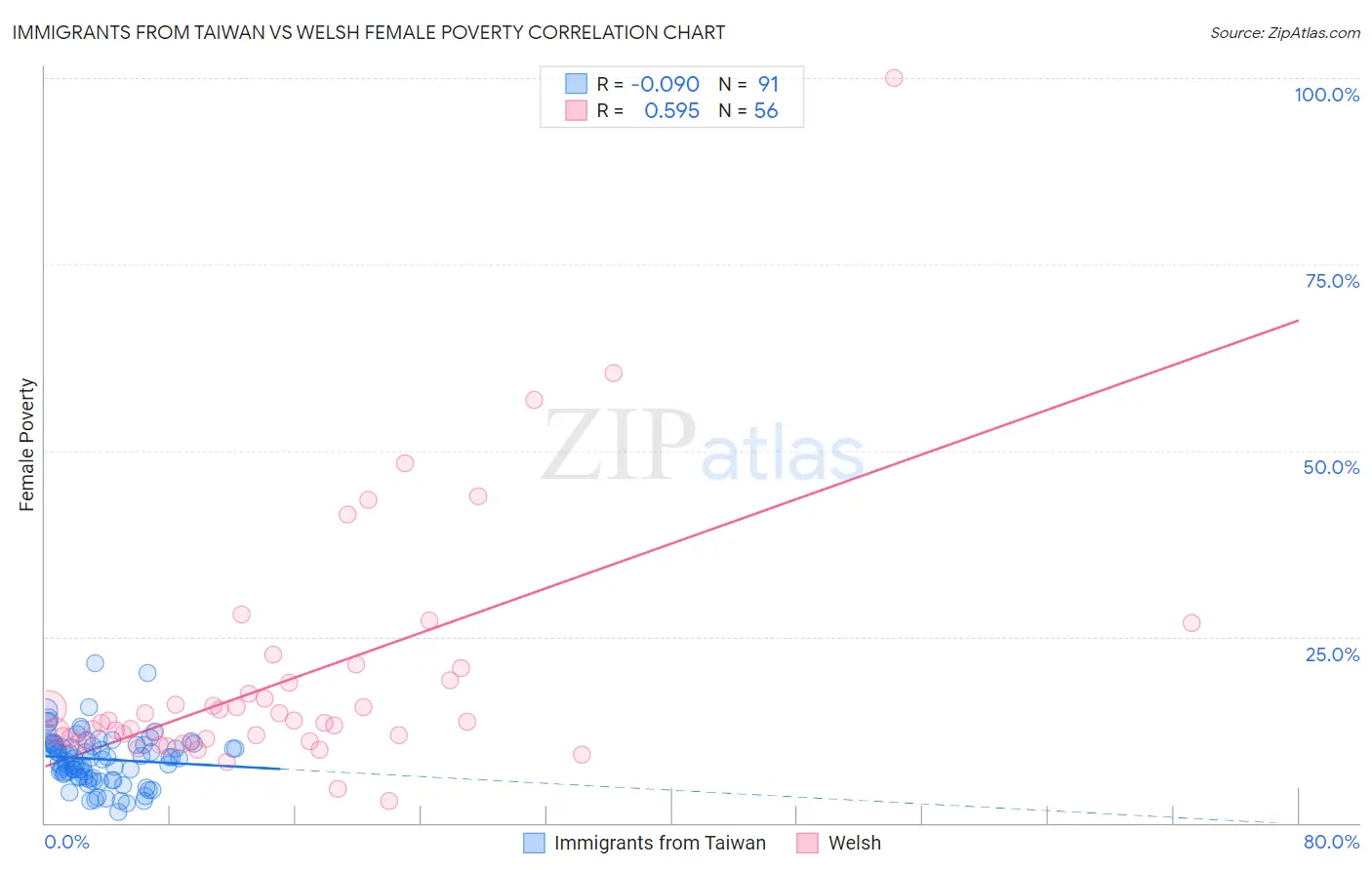 Immigrants from Taiwan vs Welsh Female Poverty
