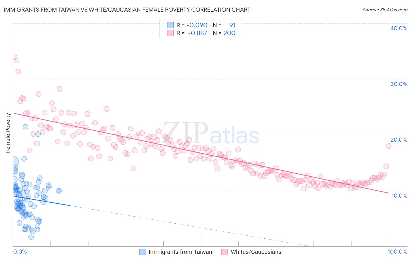 Immigrants from Taiwan vs White/Caucasian Female Poverty