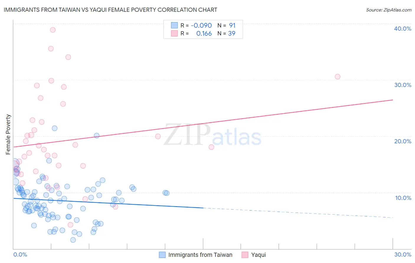 Immigrants from Taiwan vs Yaqui Female Poverty