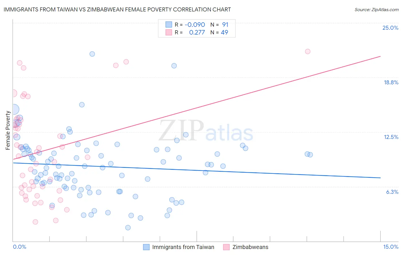 Immigrants from Taiwan vs Zimbabwean Female Poverty