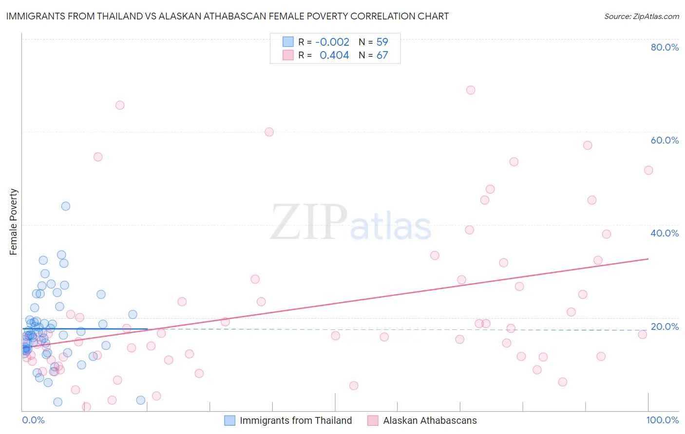 Immigrants from Thailand vs Alaskan Athabascan Female Poverty