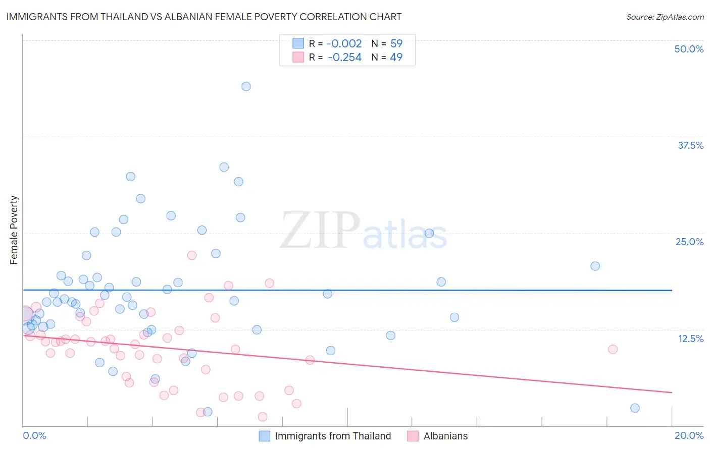 Immigrants from Thailand vs Albanian Female Poverty