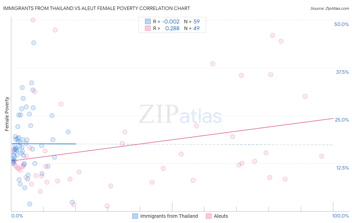 Immigrants from Thailand vs Aleut Female Poverty