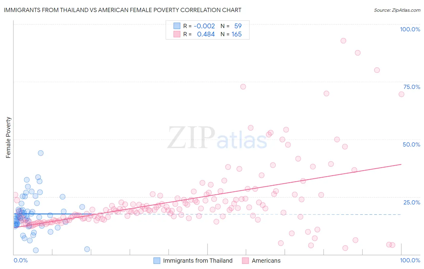 Immigrants from Thailand vs American Female Poverty